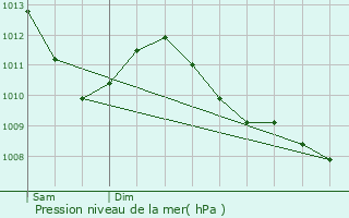 Graphe de la pression atmosphrique prvue pour Messanges