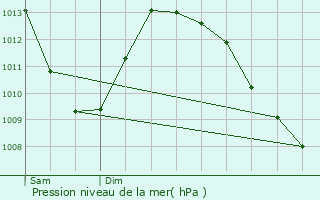 Graphe de la pression atmosphrique prvue pour Terville