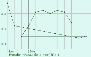 Graphe de la pression atmosphrique prvue pour Liffr