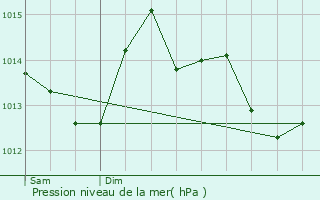 Graphe de la pression atmosphrique prvue pour Saint-Lonard-des-Bois