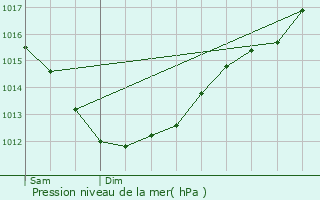 Graphe de la pression atmosphrique prvue pour Lannebert