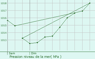 Graphe de la pression atmosphrique prvue pour Plouray