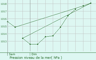 Graphe de la pression atmosphrique prvue pour Molan-sur-Mer