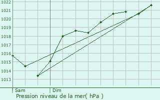 Graphe de la pression atmosphrique prvue pour Orist