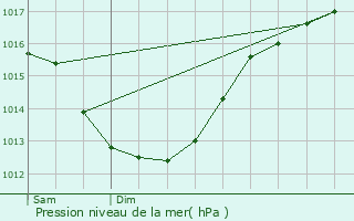 Graphe de la pression atmosphrique prvue pour Saint-Glen