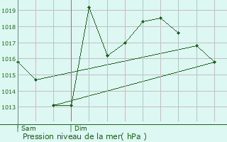 Graphe de la pression atmosphrique prvue pour Mrilheu