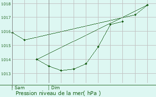 Graphe de la pression atmosphrique prvue pour Saint-Allouestre