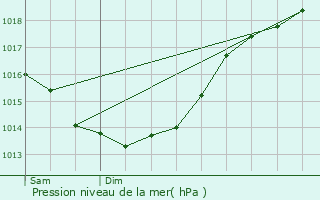 Graphe de la pression atmosphrique prvue pour Arradon