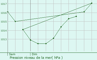 Graphe de la pression atmosphrique prvue pour Saint-Hlen