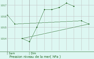 Graphe de la pression atmosphrique prvue pour Montagnac-la-Crempse