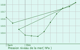 Graphe de la pression atmosphrique prvue pour Paule
