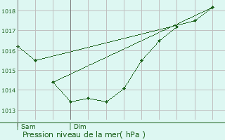 Graphe de la pression atmosphrique prvue pour Saint-Jean-la-Poterie