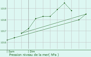 Graphe de la pression atmosphrique prvue pour Lezey