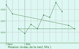 Graphe de la pression atmosphrique prvue pour Montmorillon