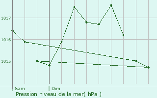 Graphe de la pression atmosphrique prvue pour Ronel