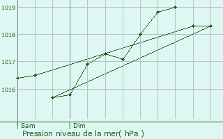 Graphe de la pression atmosphrique prvue pour Biot