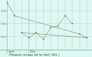Graphe de la pression atmosphrique prvue pour Maulay