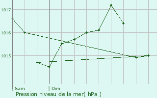 Graphe de la pression atmosphrique prvue pour Compreignac