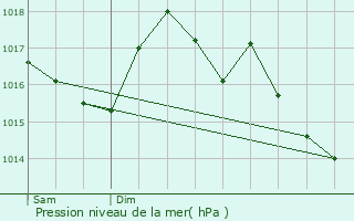 Graphe de la pression atmosphrique prvue pour Nauviale