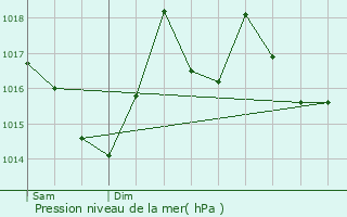 Graphe de la pression atmosphrique prvue pour Sautel