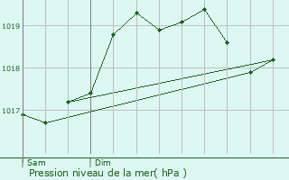 Graphe de la pression atmosphrique prvue pour Pont-du-Bois