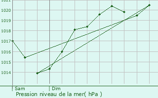Graphe de la pression atmosphrique prvue pour Btous