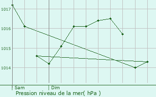 Graphe de la pression atmosphrique prvue pour Riom