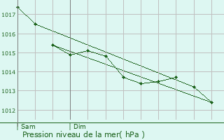 Graphe de la pression atmosphrique prvue pour Boss-le-Sec