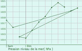 Graphe de la pression atmosphrique prvue pour Catonvielle