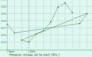 Graphe de la pression atmosphrique prvue pour Roquecourbe