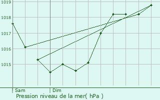 Graphe de la pression atmosphrique prvue pour Saint-Cyr