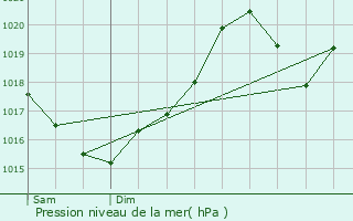Graphe de la pression atmosphrique prvue pour Saint-Antonin-de-Lacalm