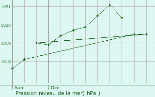 Graphe de la pression atmosphrique prvue pour Lavincourt
