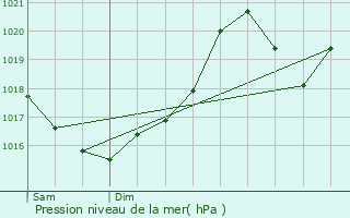 Graphe de la pression atmosphrique prvue pour Montredon-Labessonni