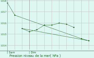 Graphe de la pression atmosphrique prvue pour Ciry-le-Noble