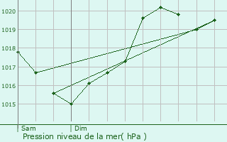 Graphe de la pression atmosphrique prvue pour Roussayrolles