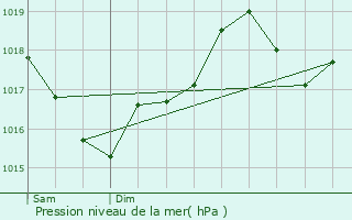 Graphe de la pression atmosphrique prvue pour Saint-Jean-Pla-de-Corts