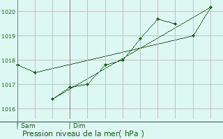 Graphe de la pression atmosphrique prvue pour La Terrisse