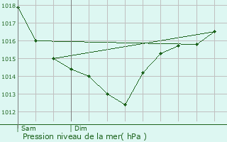 Graphe de la pression atmosphrique prvue pour Fontaine-la-Louvet