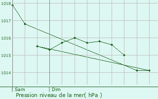 Graphe de la pression atmosphrique prvue pour Monthelon