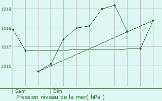 Graphe de la pression atmosphrique prvue pour Saint-Martin-le-Vinoux