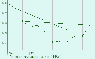 Graphe de la pression atmosphrique prvue pour Remaucourt