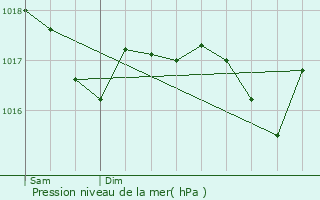 Graphe de la pression atmosphrique prvue pour Folschviller