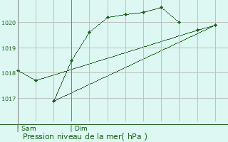 Graphe de la pression atmosphrique prvue pour Grzes