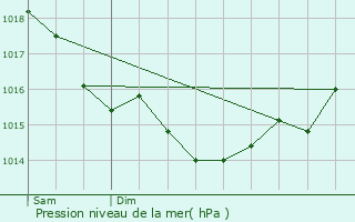 Graphe de la pression atmosphrique prvue pour Quierzy