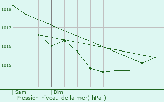 Graphe de la pression atmosphrique prvue pour Lislet