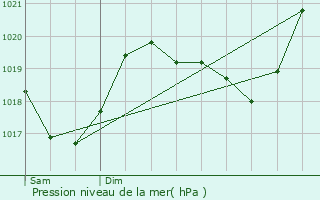 Graphe de la pression atmosphrique prvue pour La Llagonne