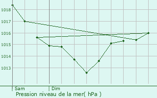 Graphe de la pression atmosphrique prvue pour La Neuve-Grange