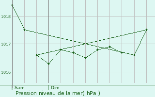 Graphe de la pression atmosphrique prvue pour Saint-Ciergues