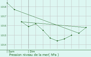 Graphe de la pression atmosphrique prvue pour Courtrizy-et-Fussigny